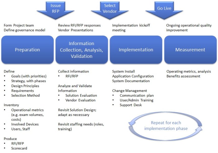 RFP Process Graphic - Blue