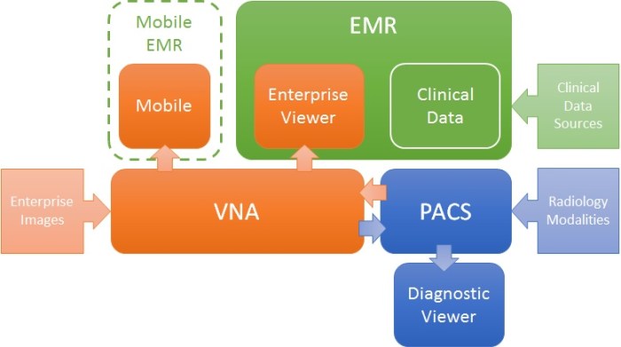 VNA-centric